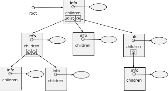 Representación gráfica de un árbol N-ario