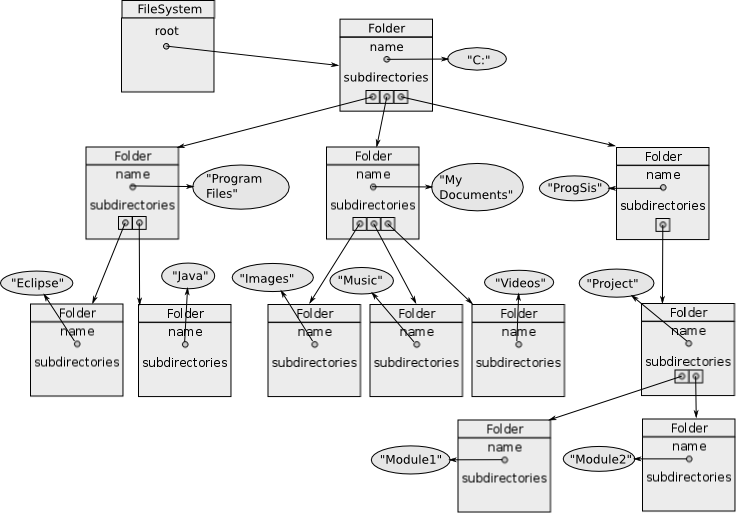 Graphical representation of a file system modeled with Java objects