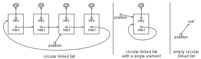 Graphical representation of a circular linked list