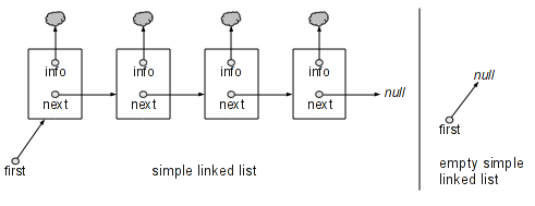Graphical representation of a simple linked list