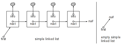 Representación gráfica de una lista enlazada simple