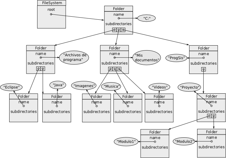 Representación gráfica de un sistema de ficheros modelado con objetos Java