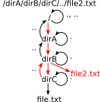 Absolute path containing ..